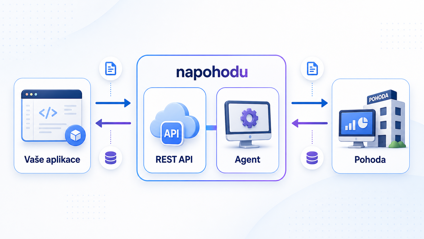 Schéma propojení: Vaše aplikace, napohodu REST API a Agent, Pohoda